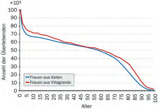 Ein Graph, der die Zahl der Menschen zeigt, die in den letzten zehn Jahren waren.