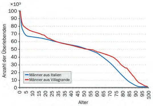 ein Grafik, der die Anzahl der Personen zeigt, die in der Stadt waren