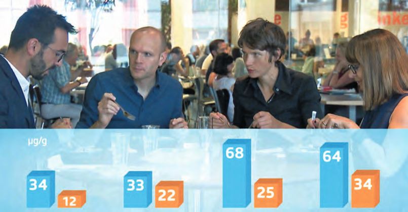 Bio-Food im Test: Wie viel Pestizid nehmen wir beim Essen auf? – Abbildung 2